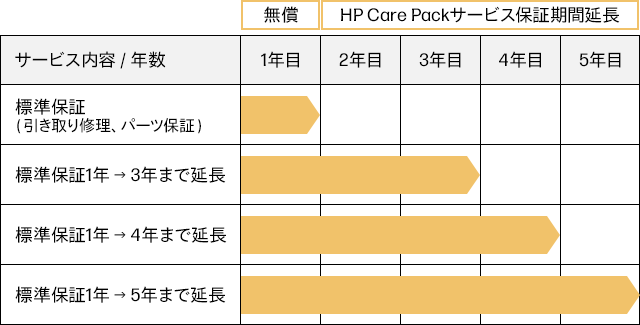 日本HP [UA4U7PE] HP Care Pack ポストワランティ ハードウェアオンサイト HD返却不要 当日対応 1年 ノートブック J用