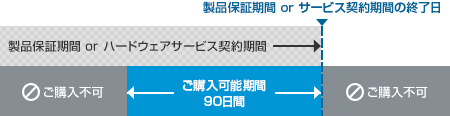 日本HP [UA4U7PE] HP Care Pack ポストワランティ ハードウェアオンサイト HD返却不要 当日対応 1年 ノートブック J用