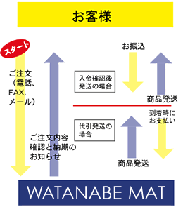 （送料無料）（個人宅配送不可）WATANABE　MAT　教育・体操マット　エコカラーマット　オール合成スポンジマット　90×180×5cm　オレンジ　L-301O