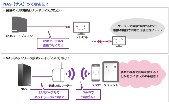 IOデータ　ネットワーク接続ハードディスク(NAS) HDL-TAシリーズ　HDL-TA4