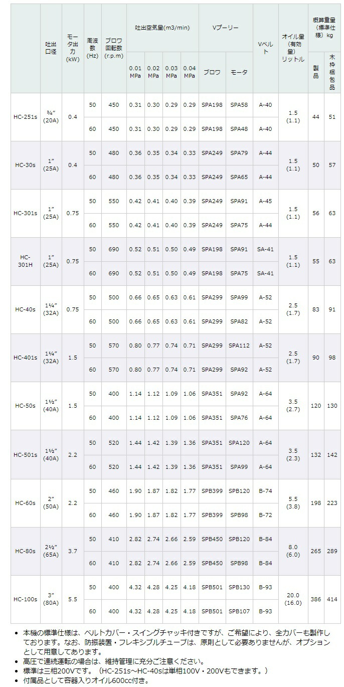 東浜 ロータリーブロアー HC-80s 三相200V3.7kWモーター付き/ベルトカバー型 [浄化槽 ブロアー ブロワー]