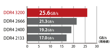 バッファロー 法人向けPC4-25600(DDR4-3200)対応 260ピン DDR4 SO-DIMM32GB MV-D4N3200-32G
