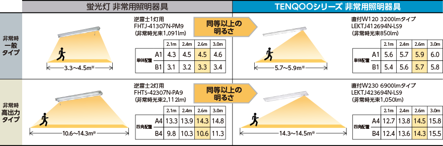 ####β東芝 照明器具ＬＥＤ組み合せ器具 ＴＥＮＱＯＯ非常灯４０形１２０ＳＵＳ 受注生産 {S2}